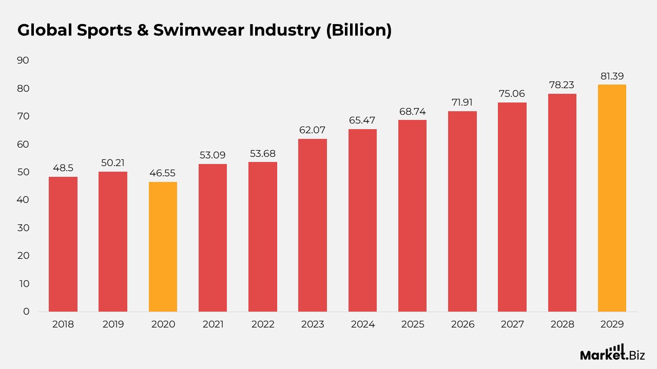Athleisure Statistics