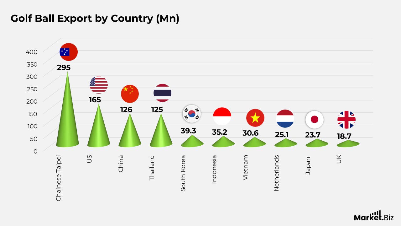 Export Statistics