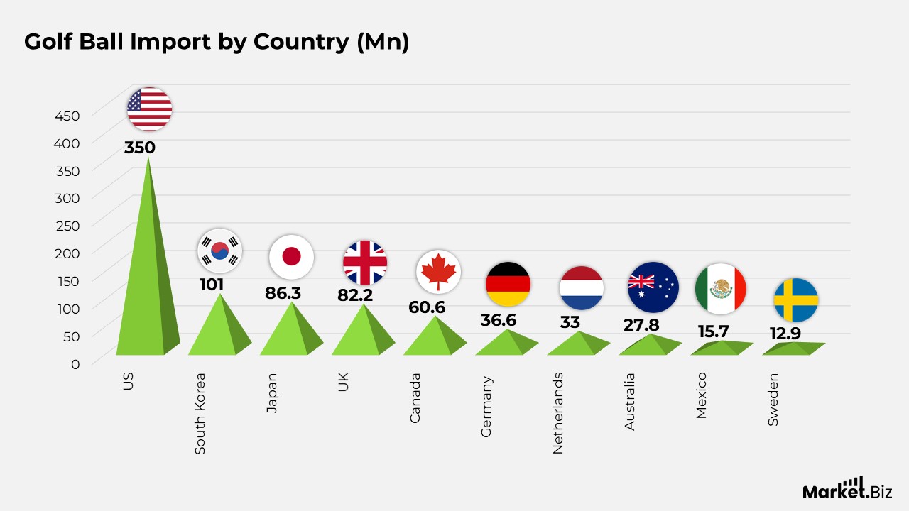 Import Statistics