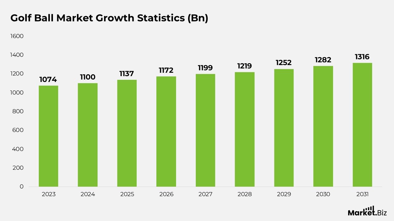 Growth Statistics By Golf Ball Market