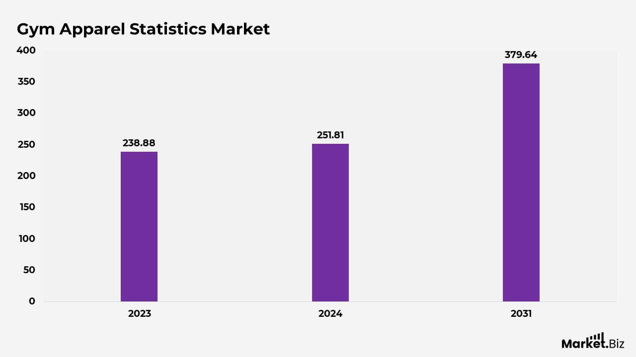 Gym Apparel Statistics