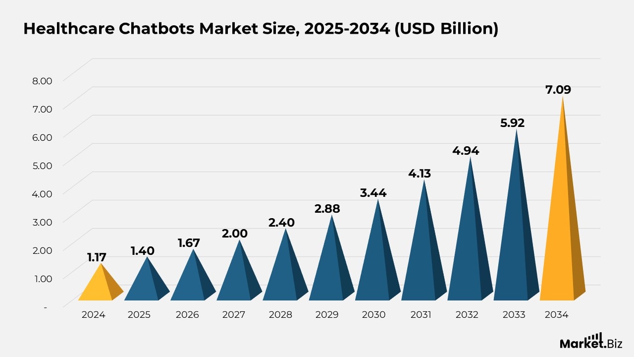 Healthcare Chatbots Market Size