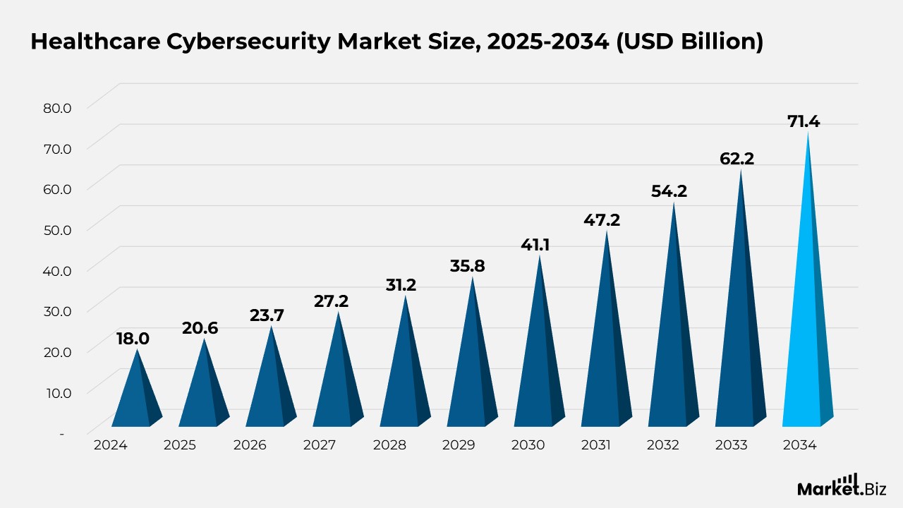 Healthcare Cybersecurity Market Size