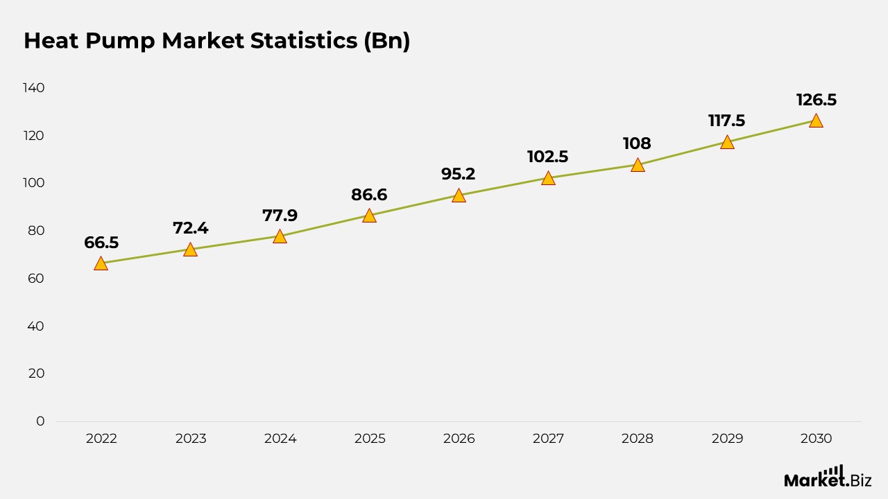 Heat Pump Market Statistics