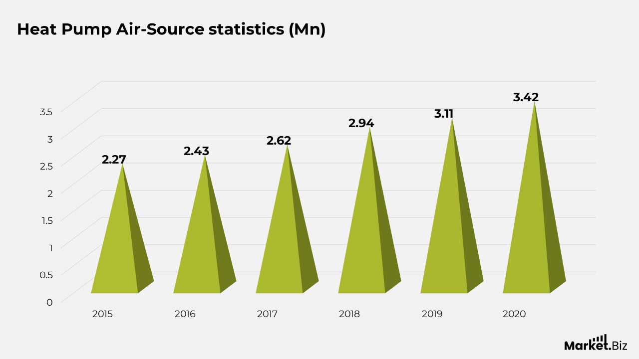 Heat Pump Air-Source statistics