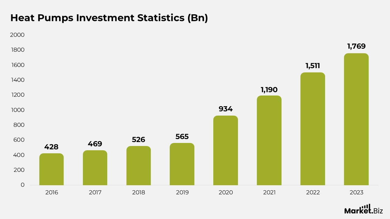 Heat Pumps Investment Statistics