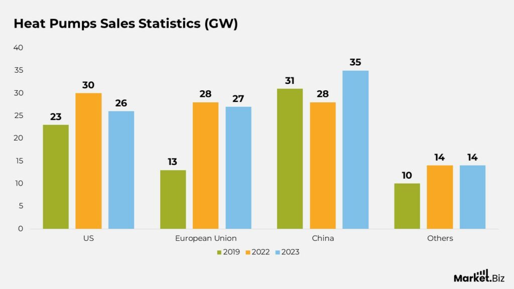 Heat Pumps Sales Statistics