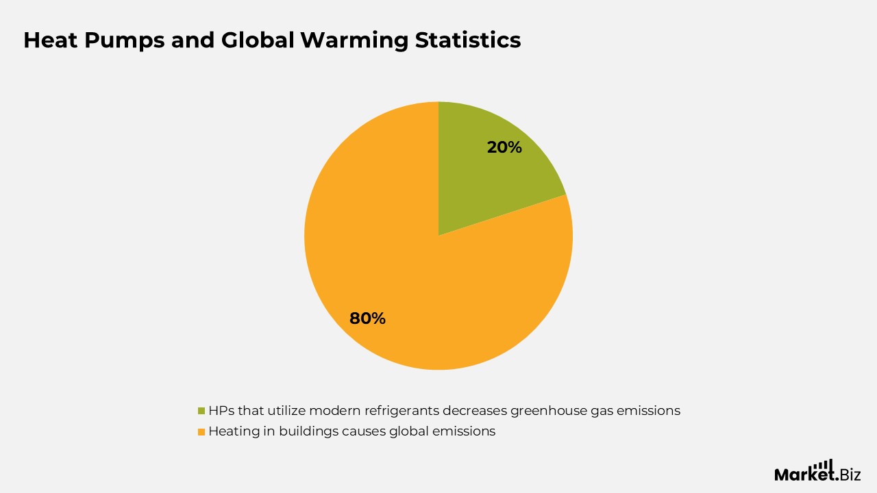 Statistics of Heat Pumps and Global Warming