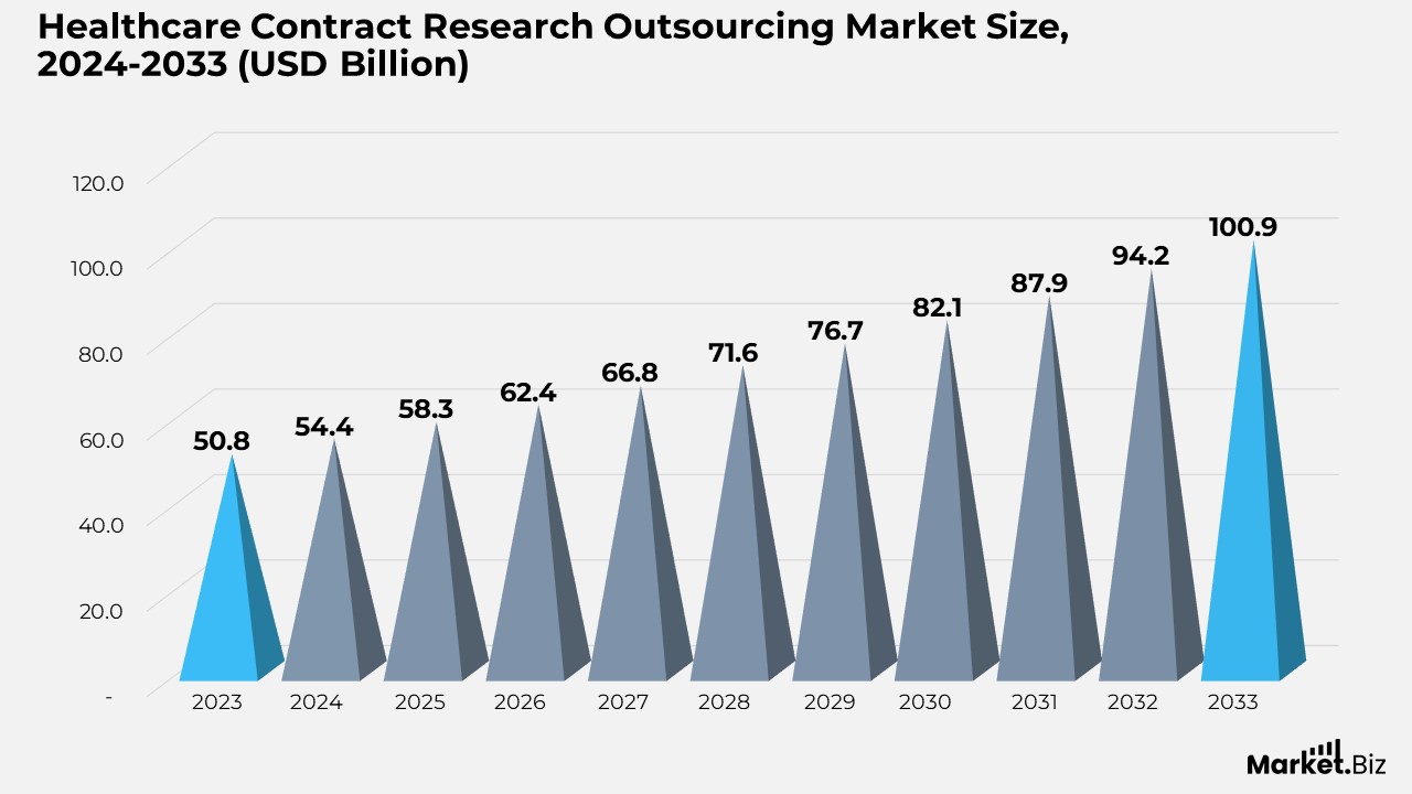 Healthcare Contract Research Outsourcing Market