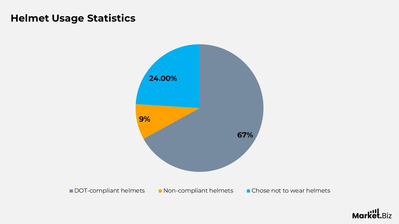 Motorcycle Helmet Statistics