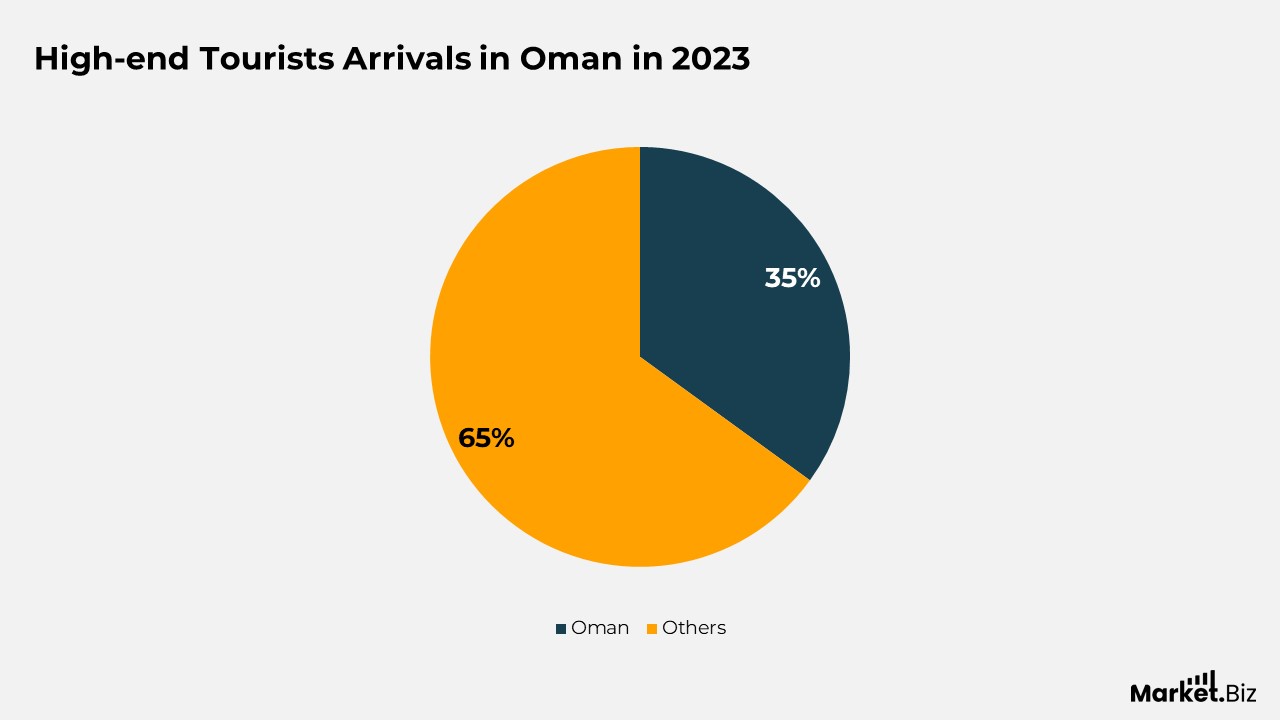 Luxury Travel Locations Statistics