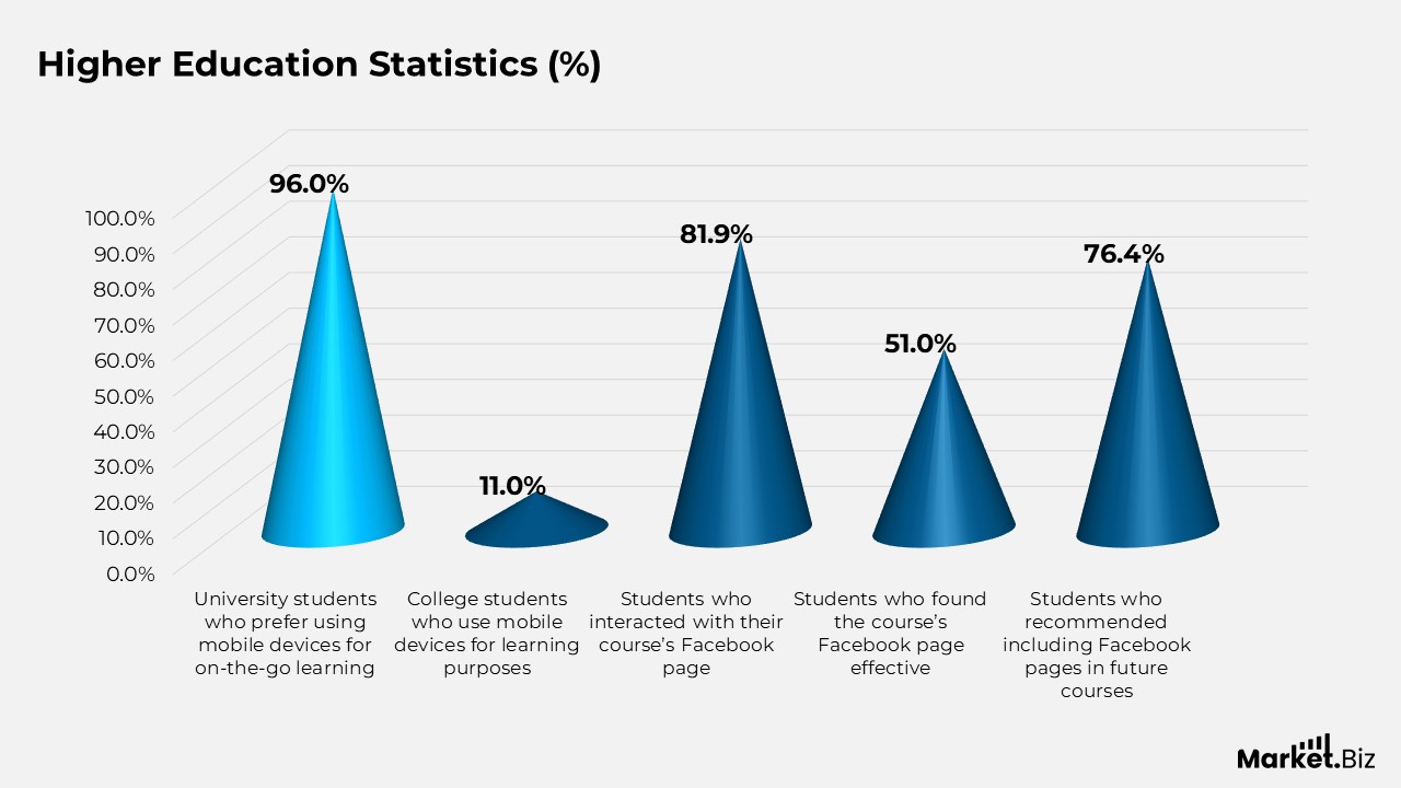 Higher Education Statistics