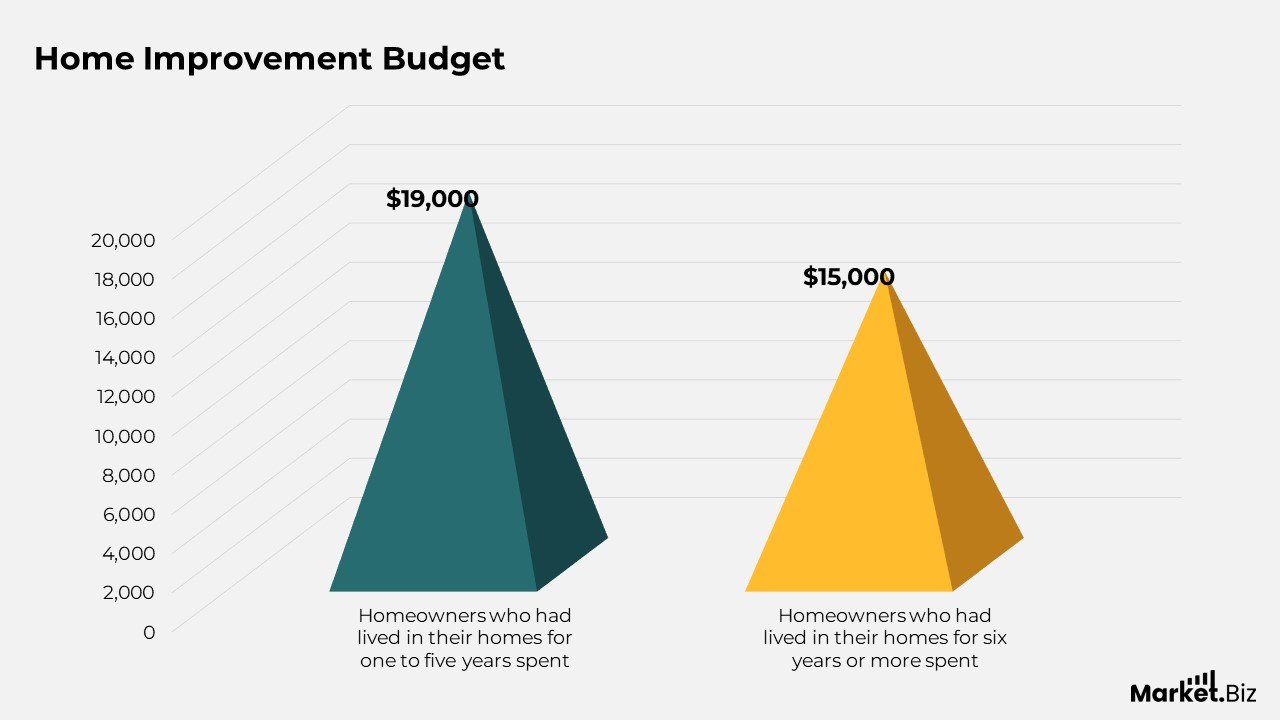 Home Improvement Budget