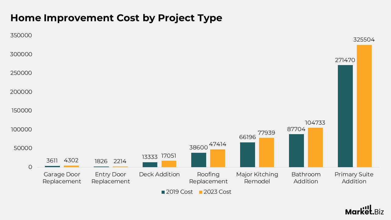 Home Improvement Cost by Project Type