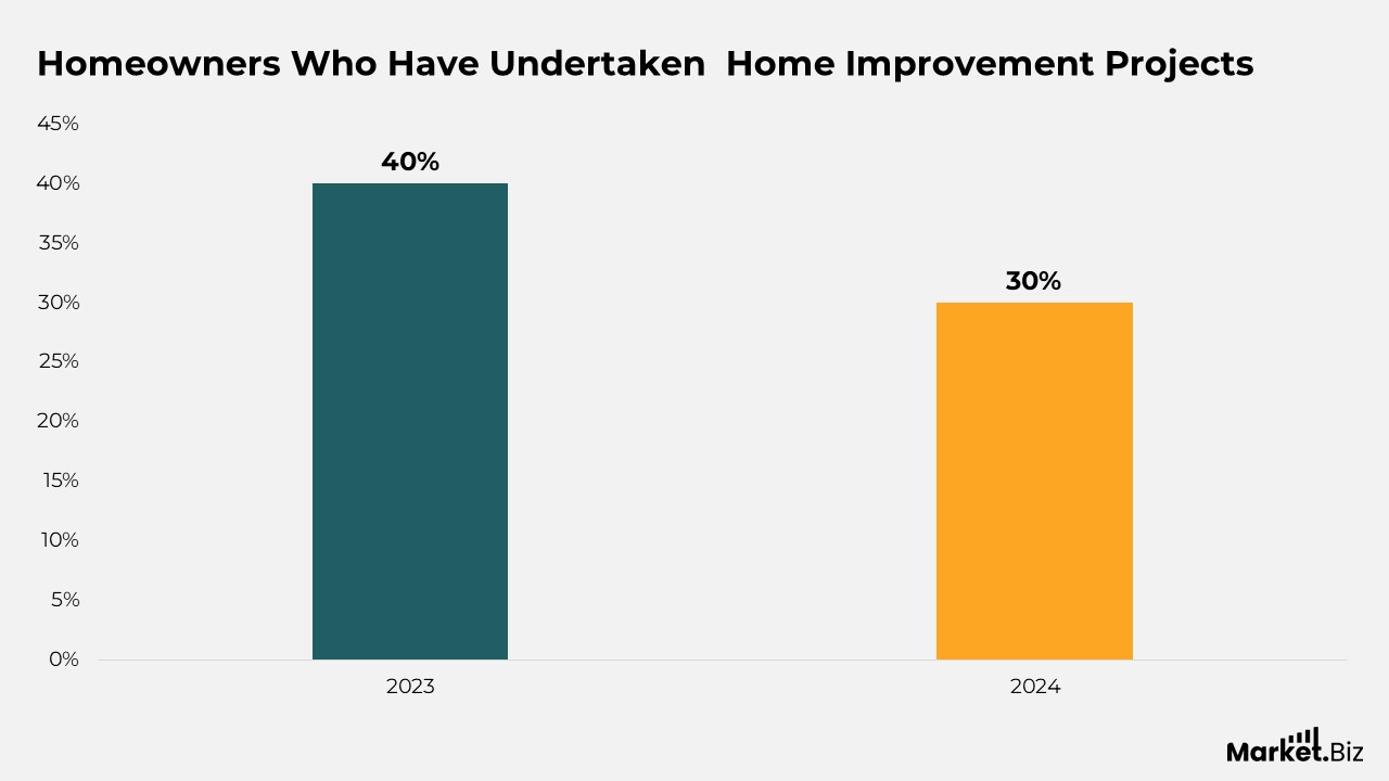 Home Improvement Statistics