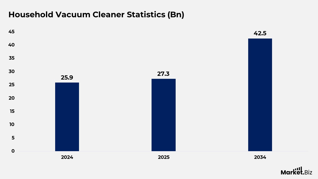 Household Vacuum Cleaner Statistics