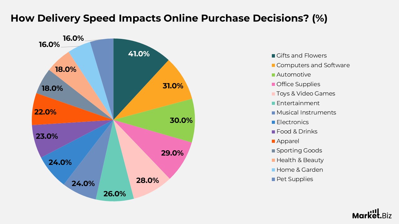 Same-day Delivery Statistics