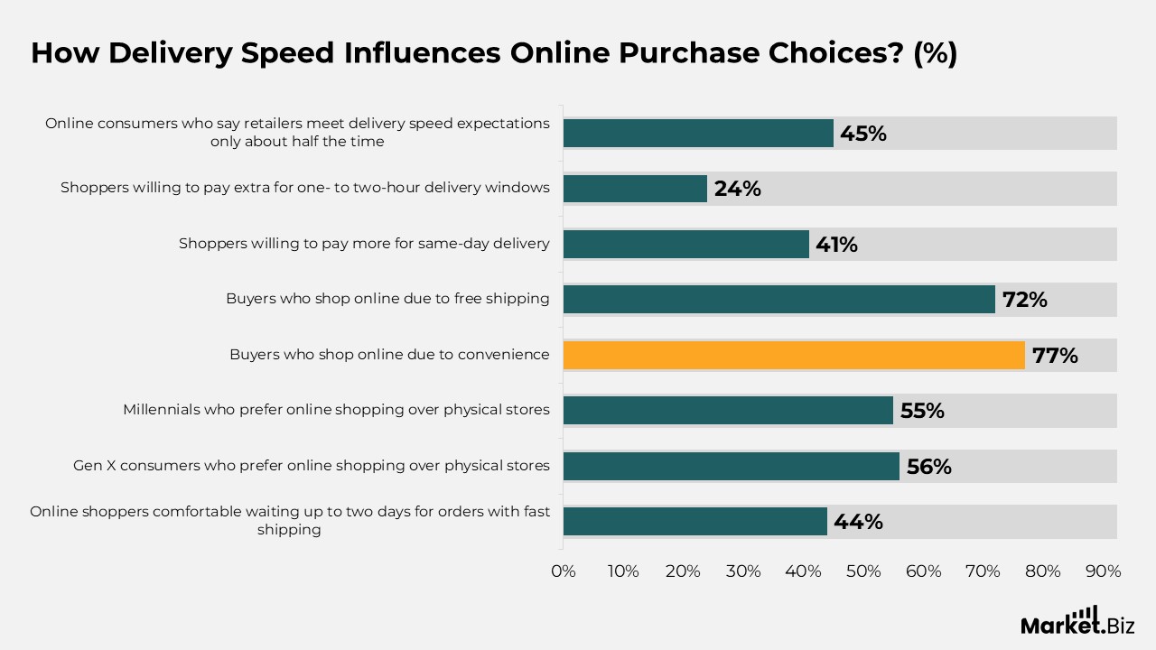 How Delivery Speed Influences Online Purchase Choices?