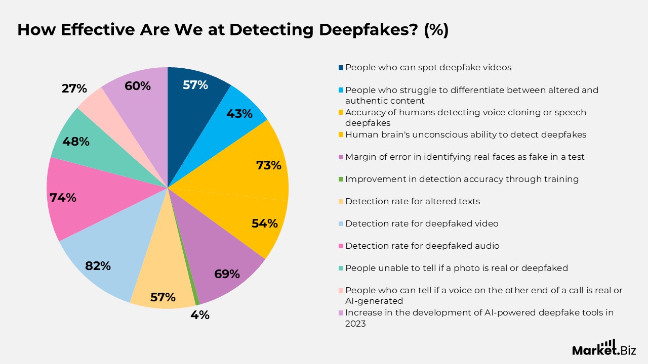 How Effective Are We at Detecting Deepfakes?