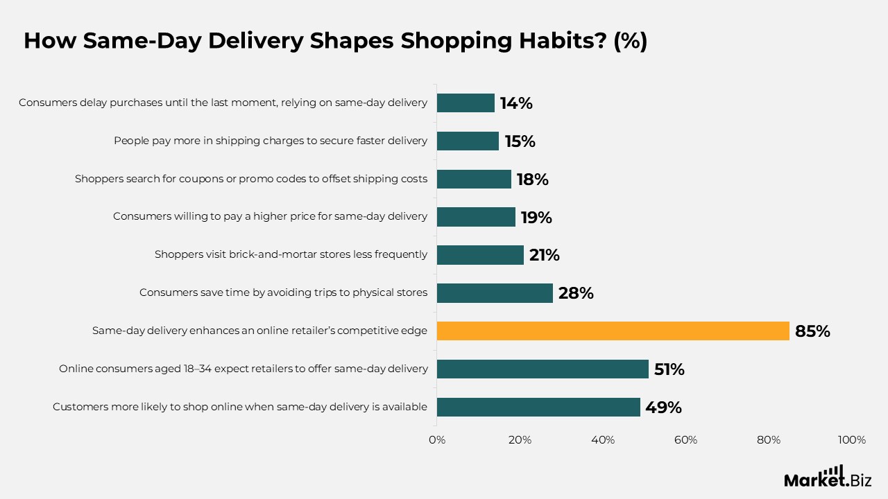 How Same-Day Delivery Shapes Shopping Habits?
