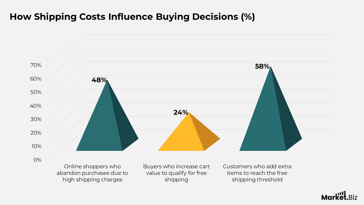 How Shipping Costs Influence Buying Decisions
