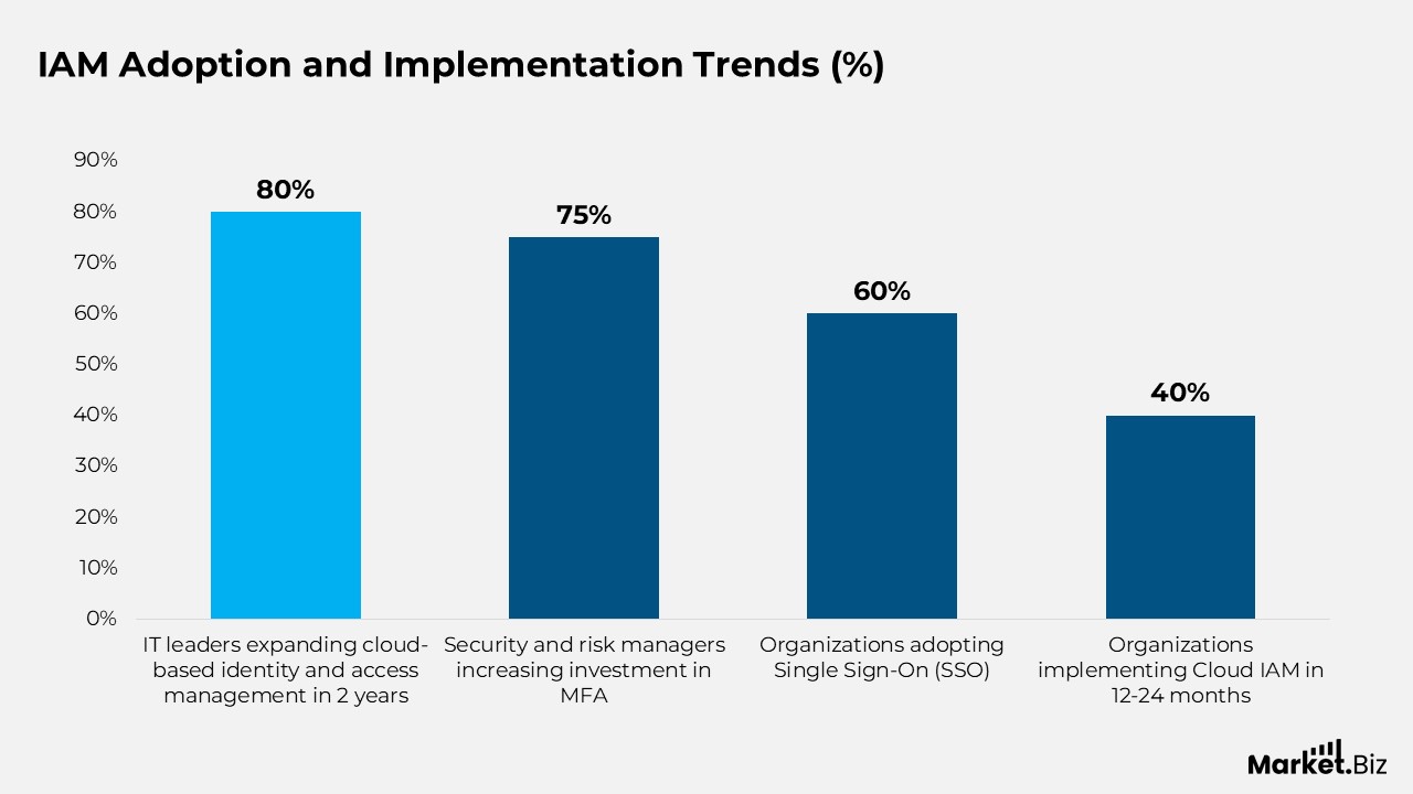 IAM Adoption and Implementation Trends