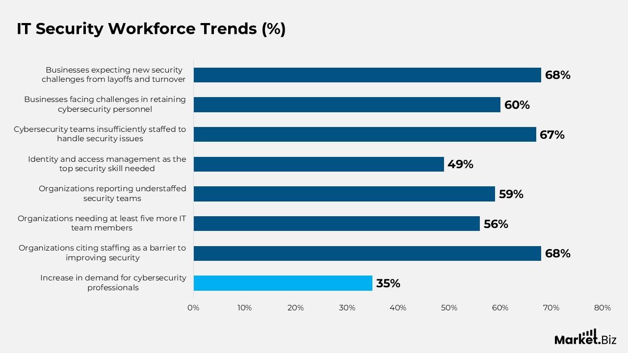IT Security Workforce Trends