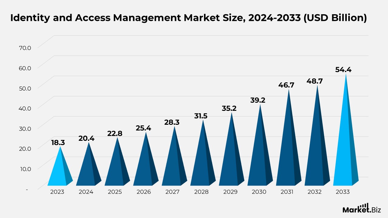 Identity and Access Management Market Size