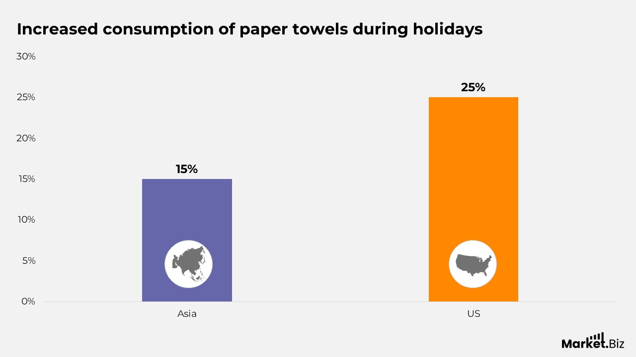 Paper Towel Statistics