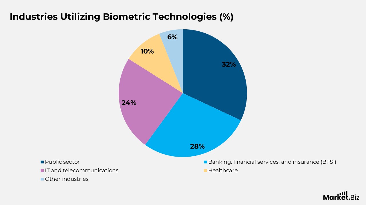 Industries Utilizing Biometric Technologies