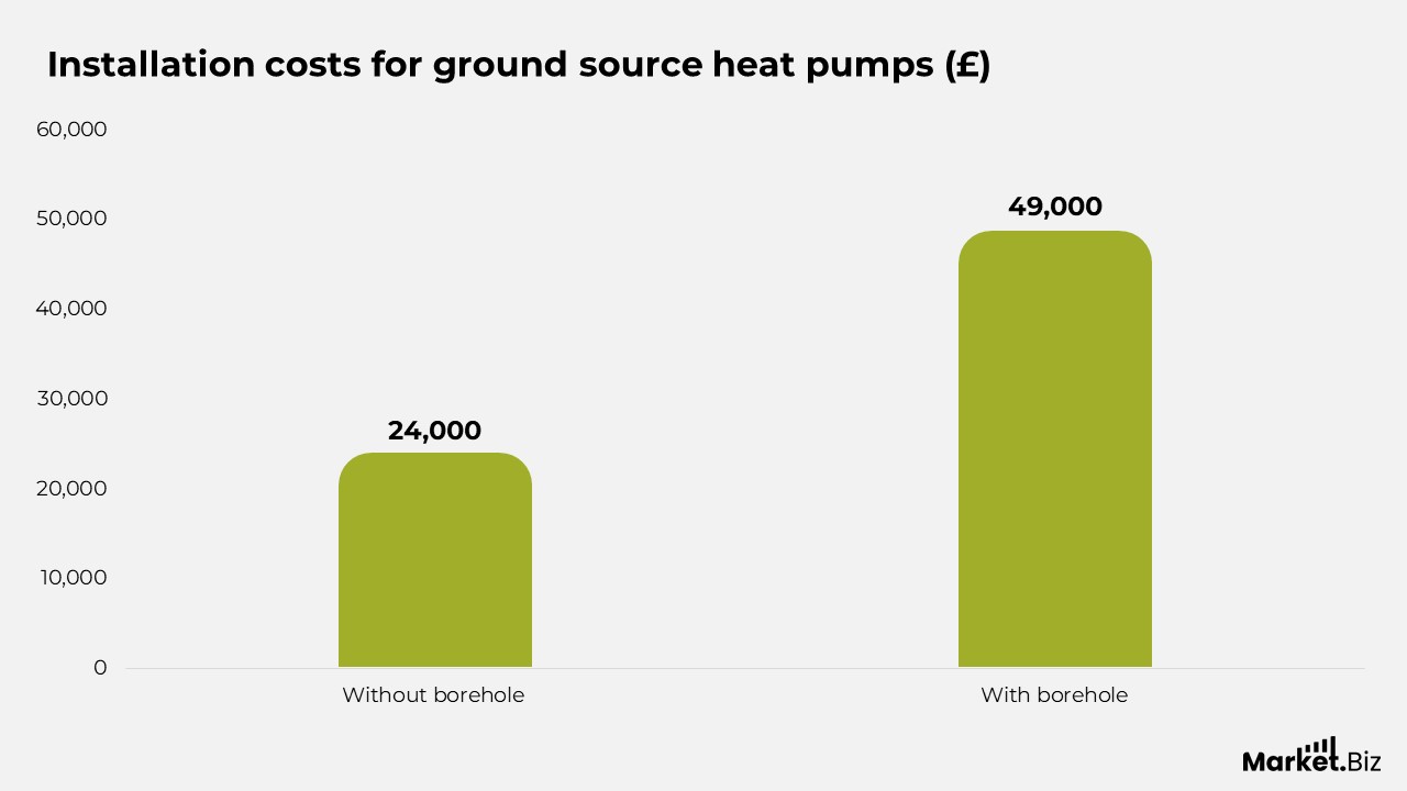 Ground Source Heat Pump Statistics