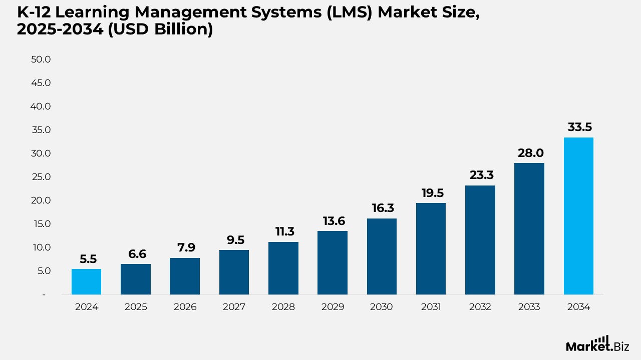 K-12 Learning Management Systems Market Size
