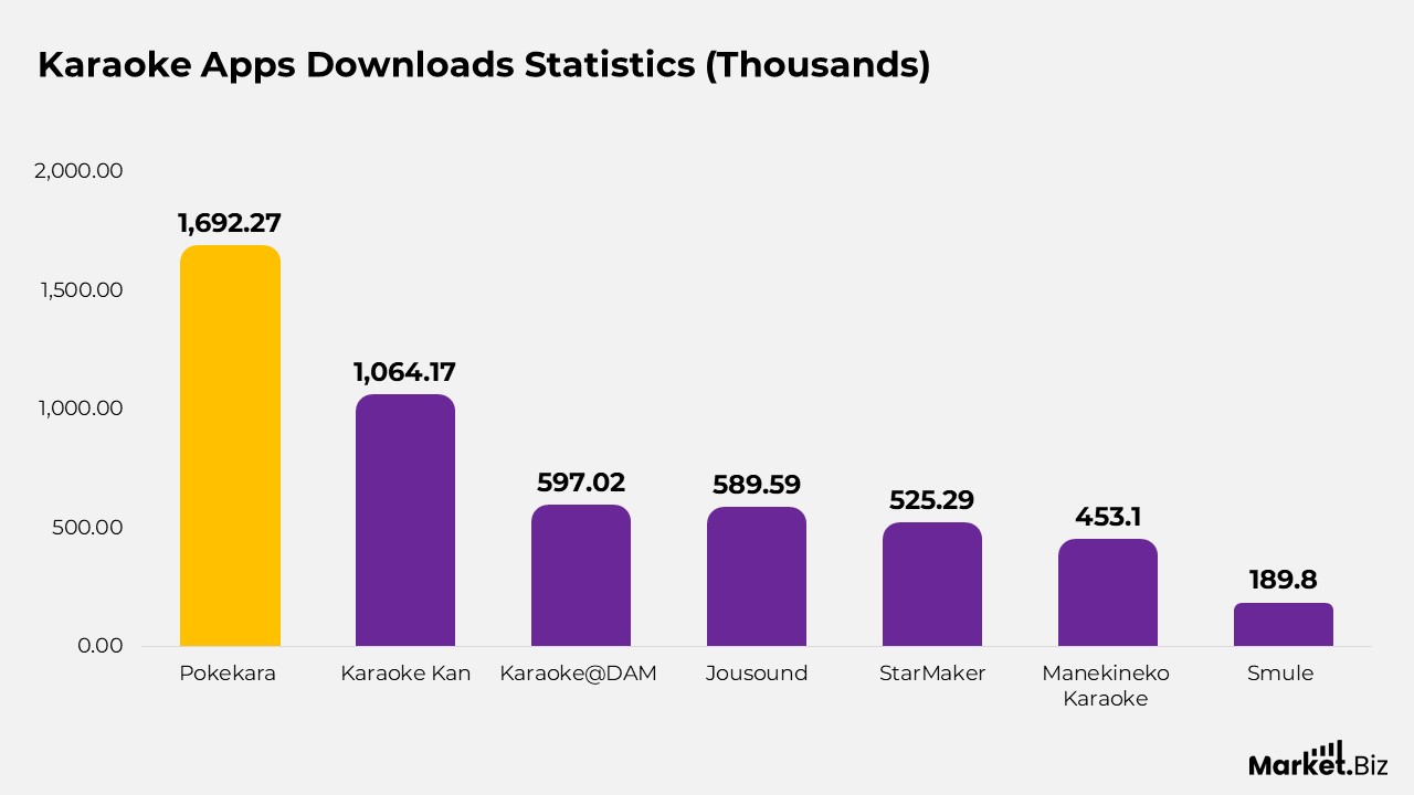 Karaoke Statistics