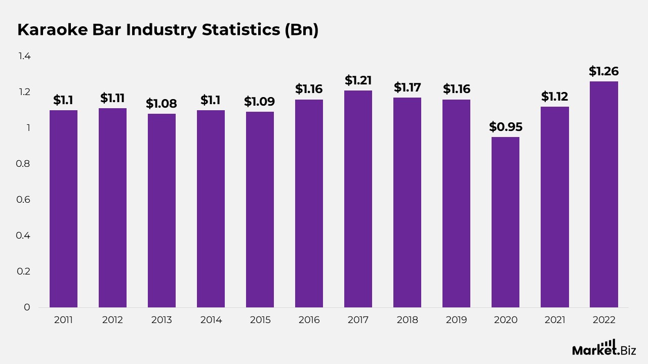 Statistics of Karaoke Bar Industry