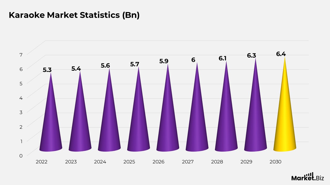 Karaoke Statistics