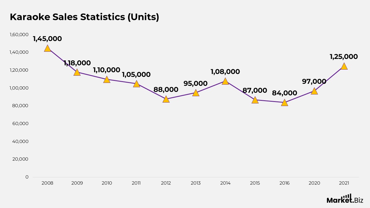 Karaoke Statistics
