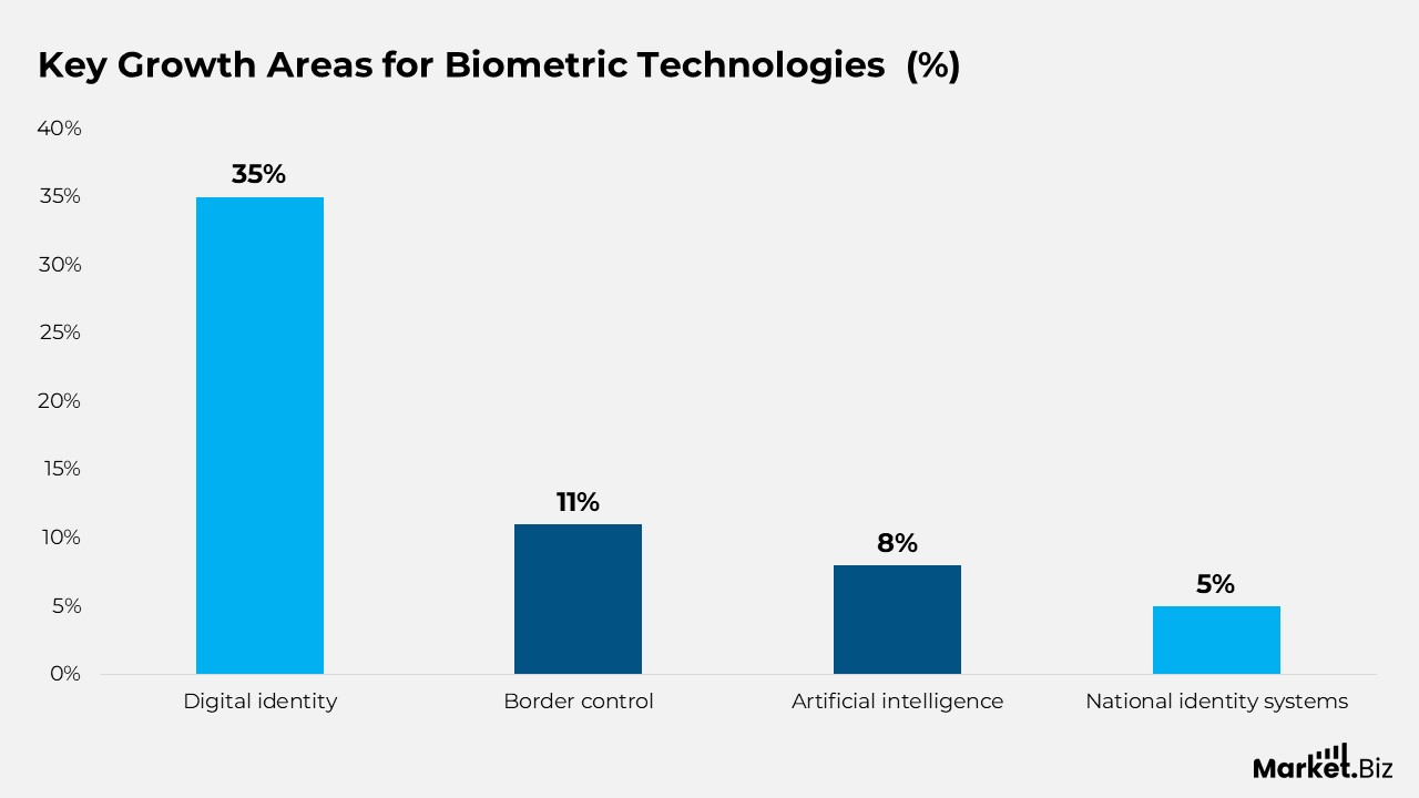 Key Growth Areas for Biometric Technologies