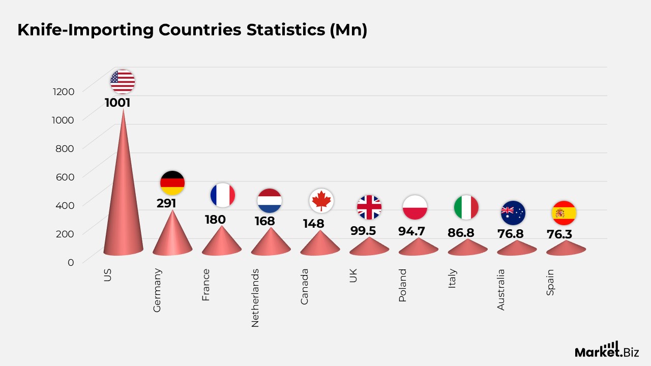 Knife-Importing Countries Statistics