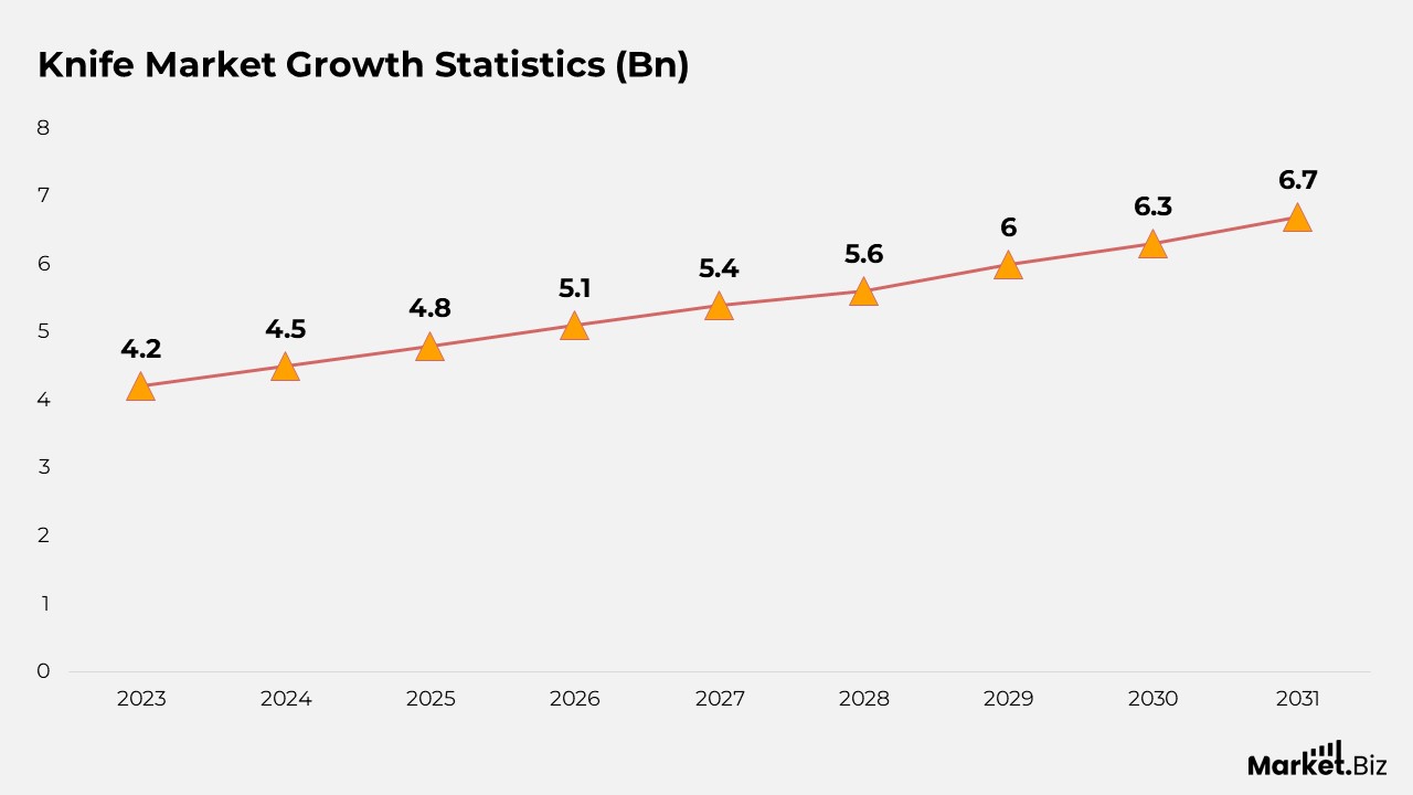 Knife Market Growth Statistics