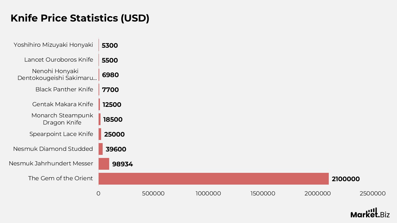 Knife Price Statistics