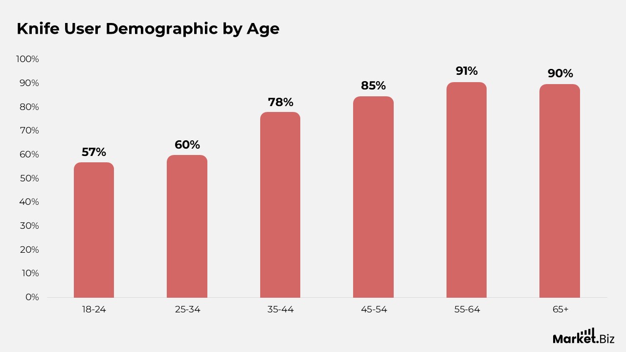 Knife User Demographic By Age
