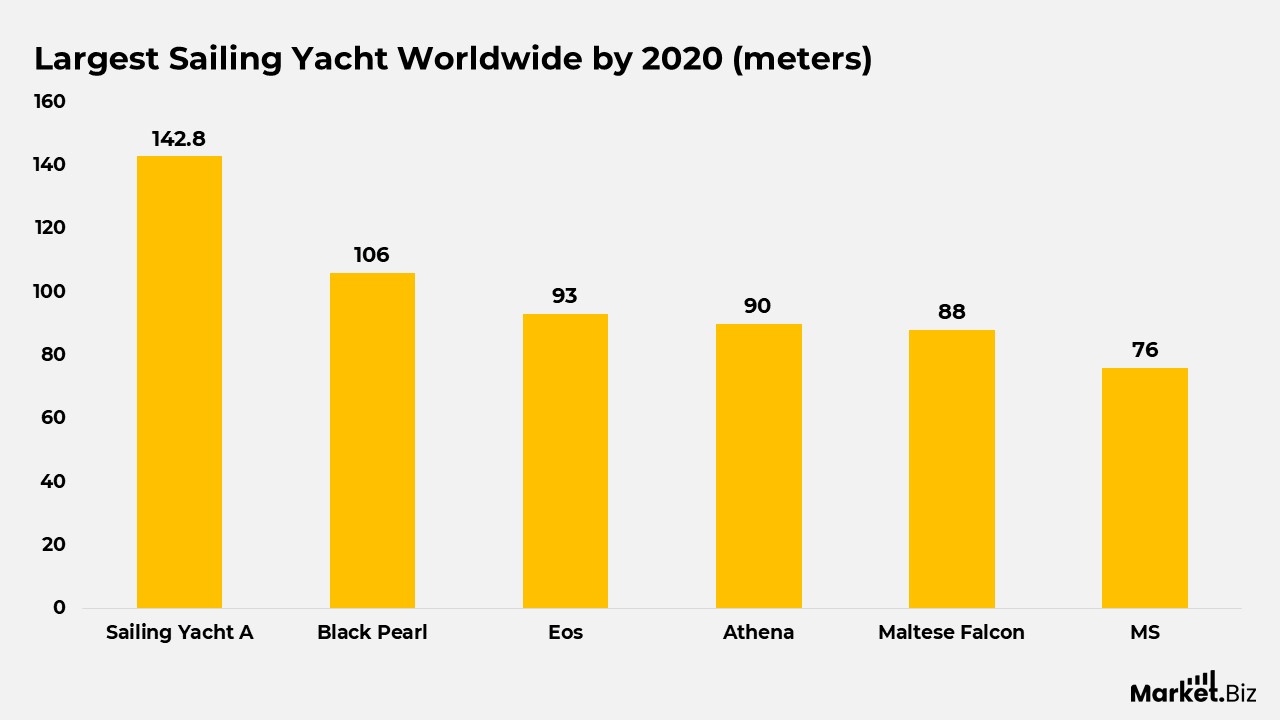 Yacht Statistics
