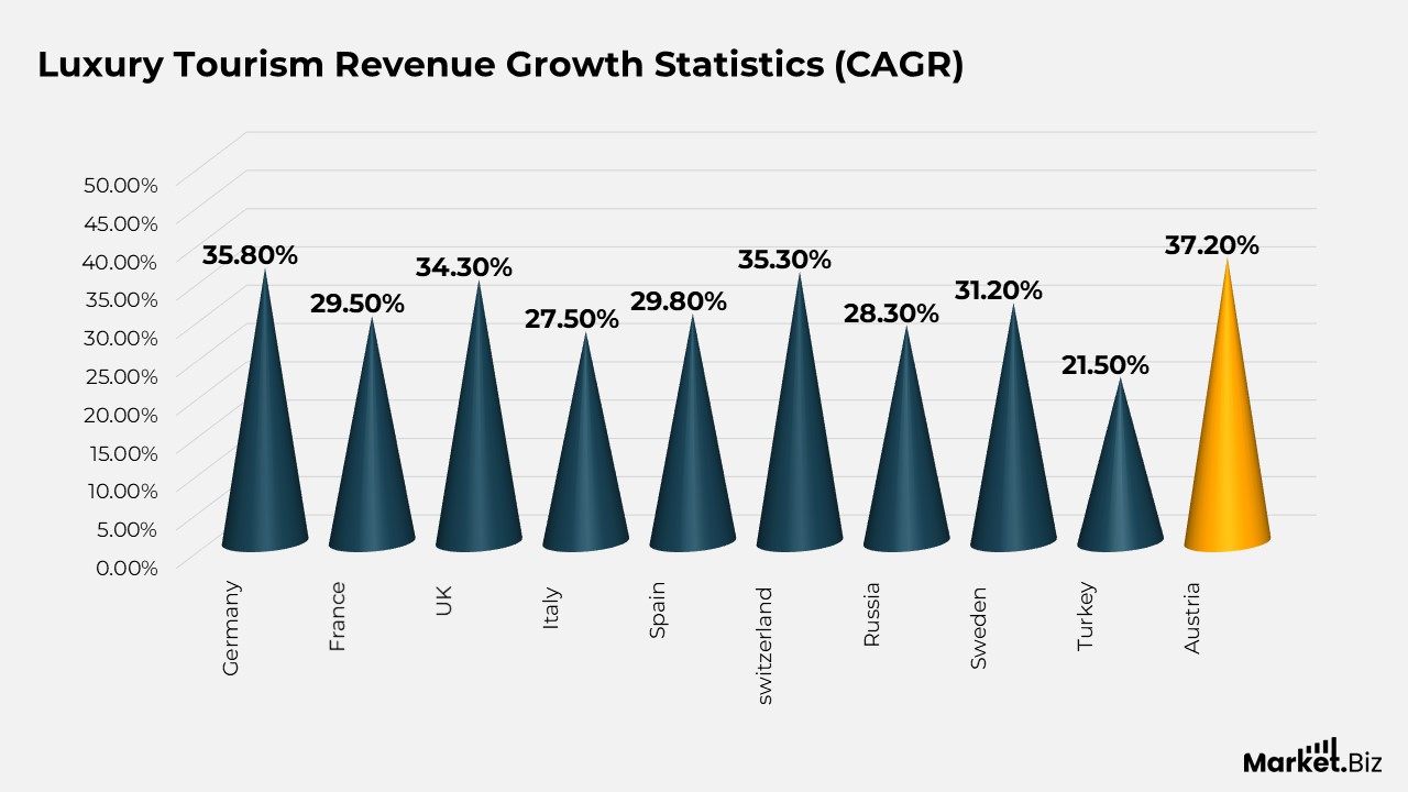 Luxury Travel Statistics