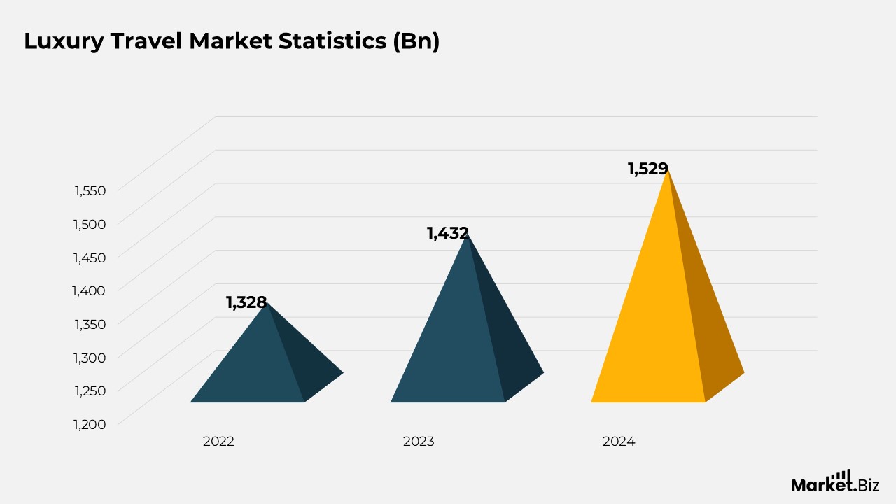 Luxury Travel Statistics