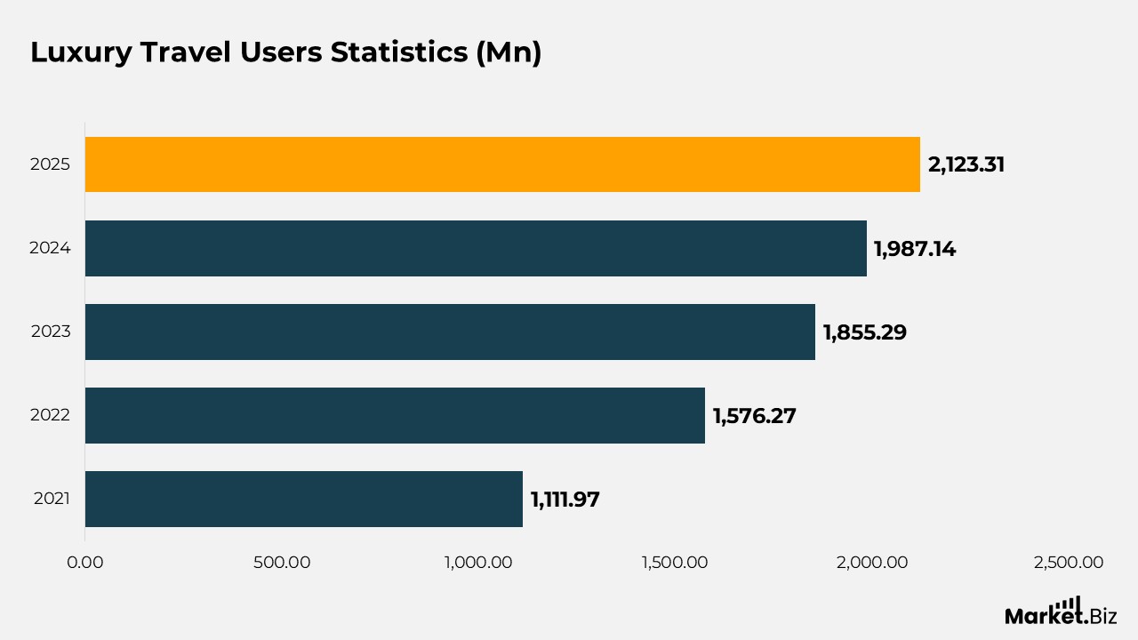 Luxury Travel Users Statistics