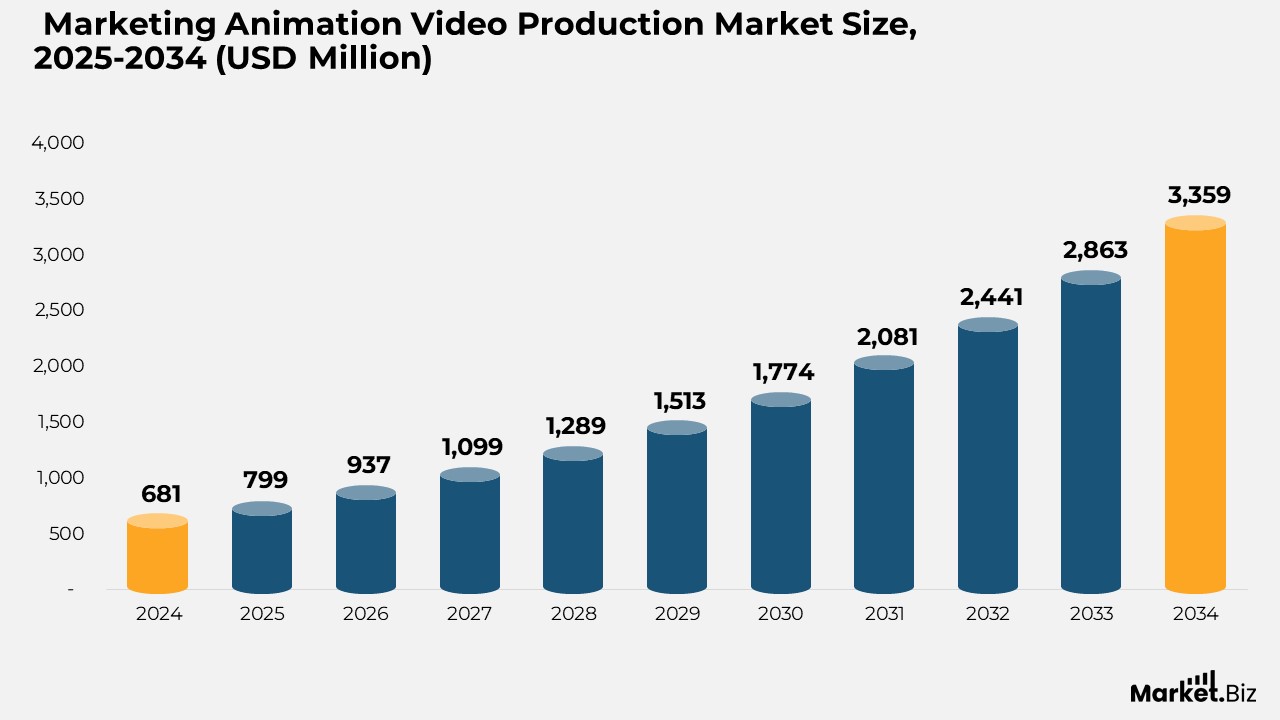 Marketing Animation Video Production Market Size