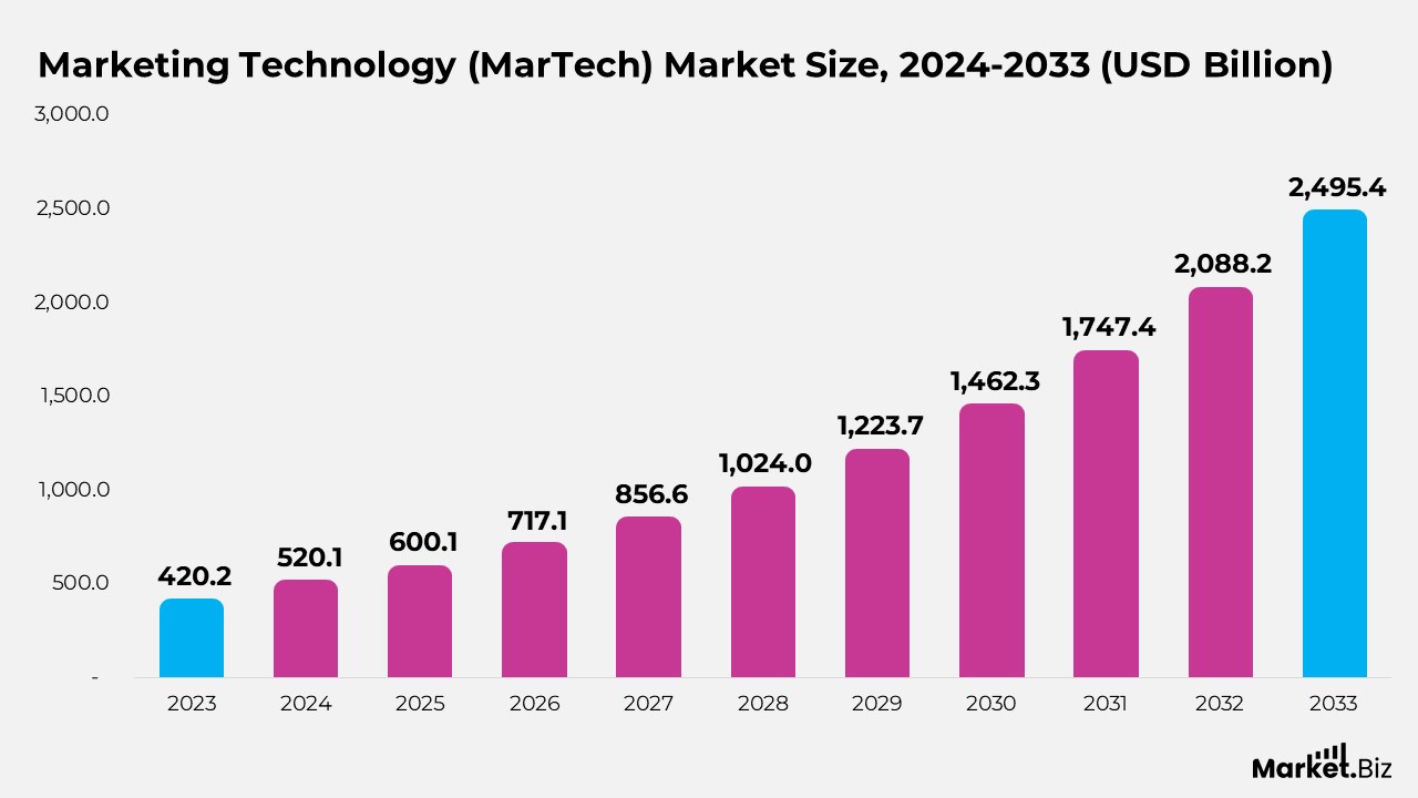 Marketing Technology (MarTech) Market Size
