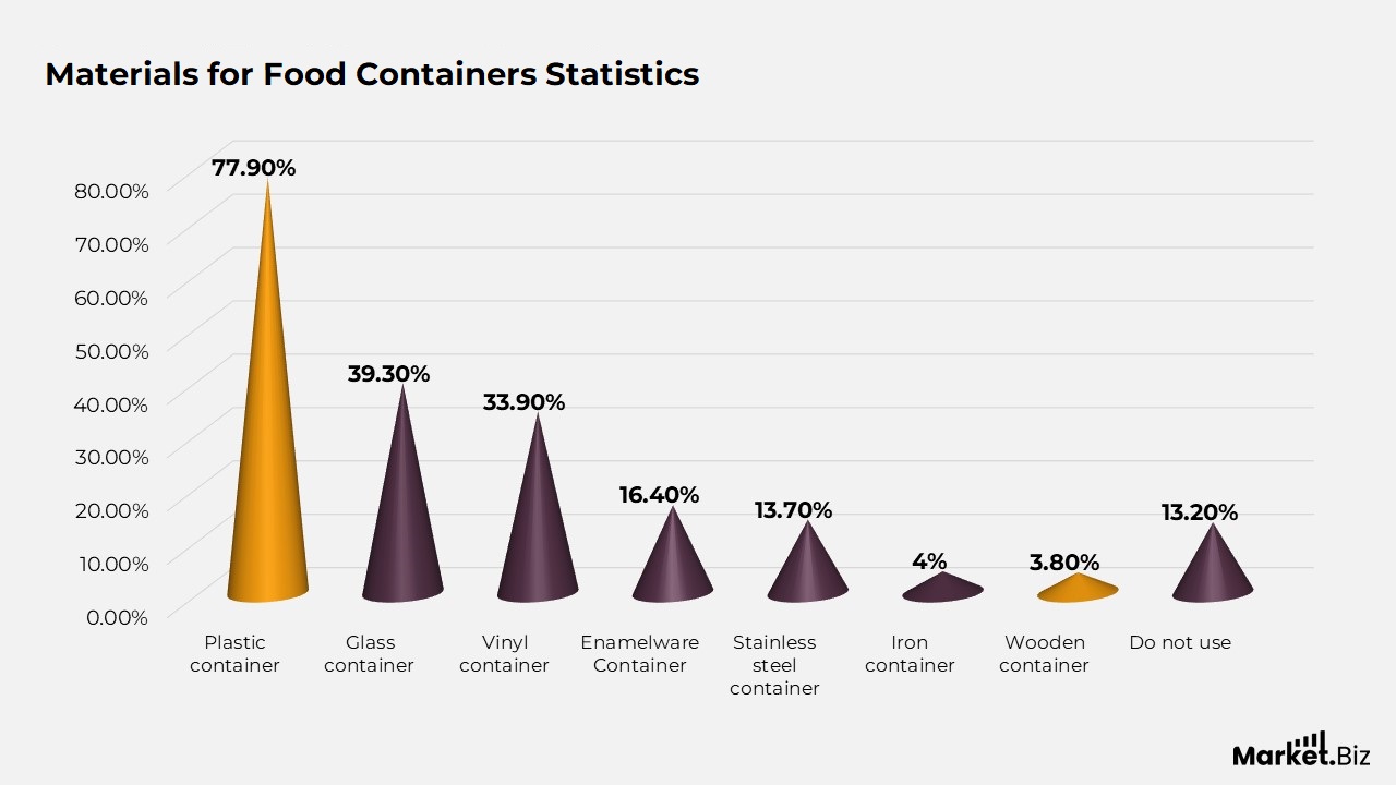 Food Packaging Statistics