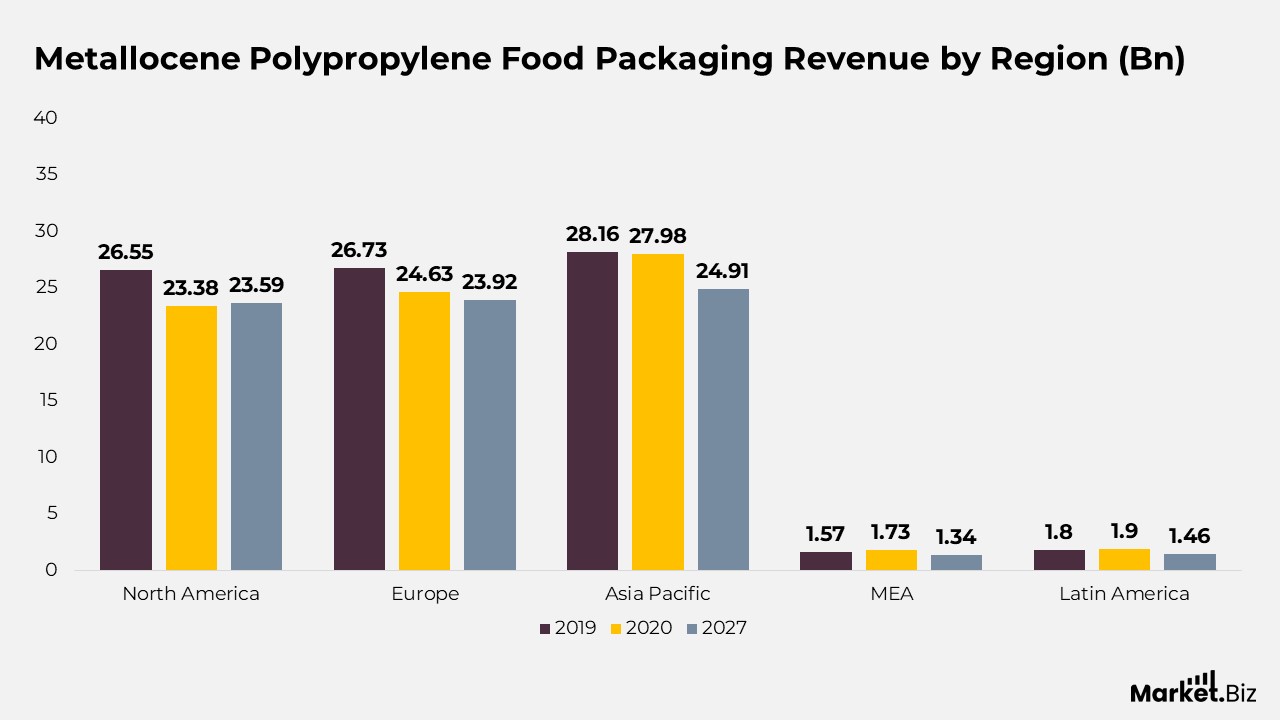 Food Packaging Statistics