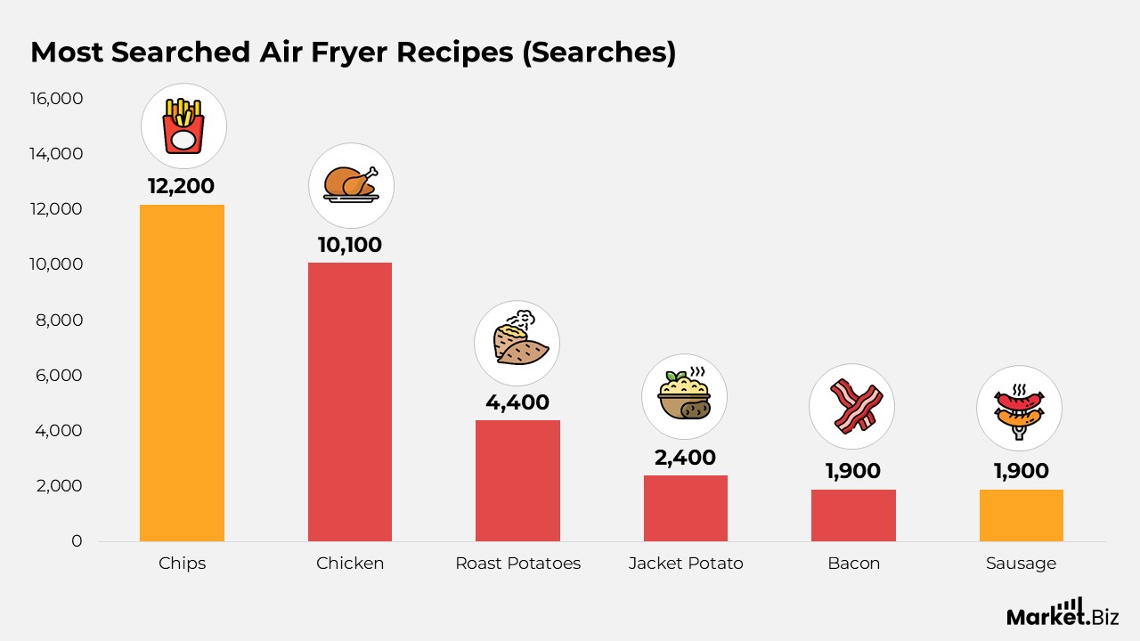 Most Searched Air Fryer Recipes